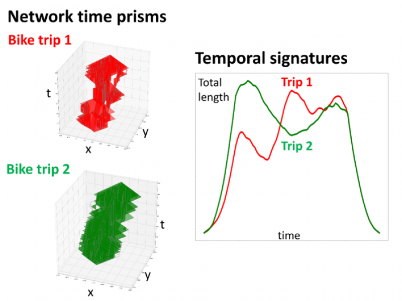 Example of the similarity analysis of two bike trips taken in Columbus, Ohio.