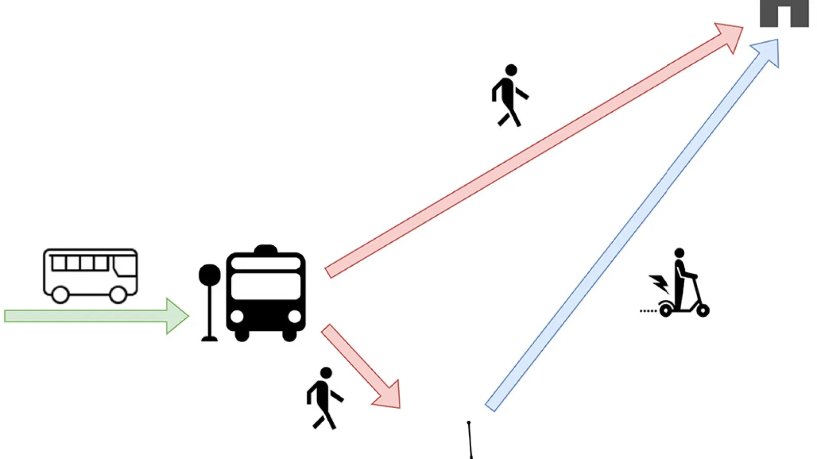  An example of last-mile increment (red: walking trips with slower speed; blue: dockless vehicle trip with higher speed; green: bus trip with highest speed).