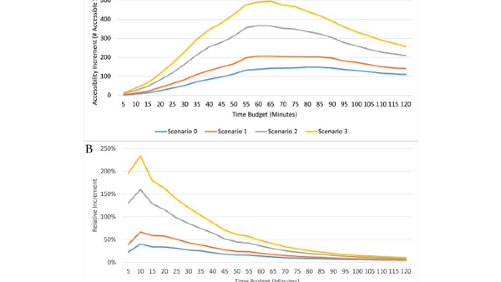 Graphic included in the Evaluating Accessibility Benefits paper