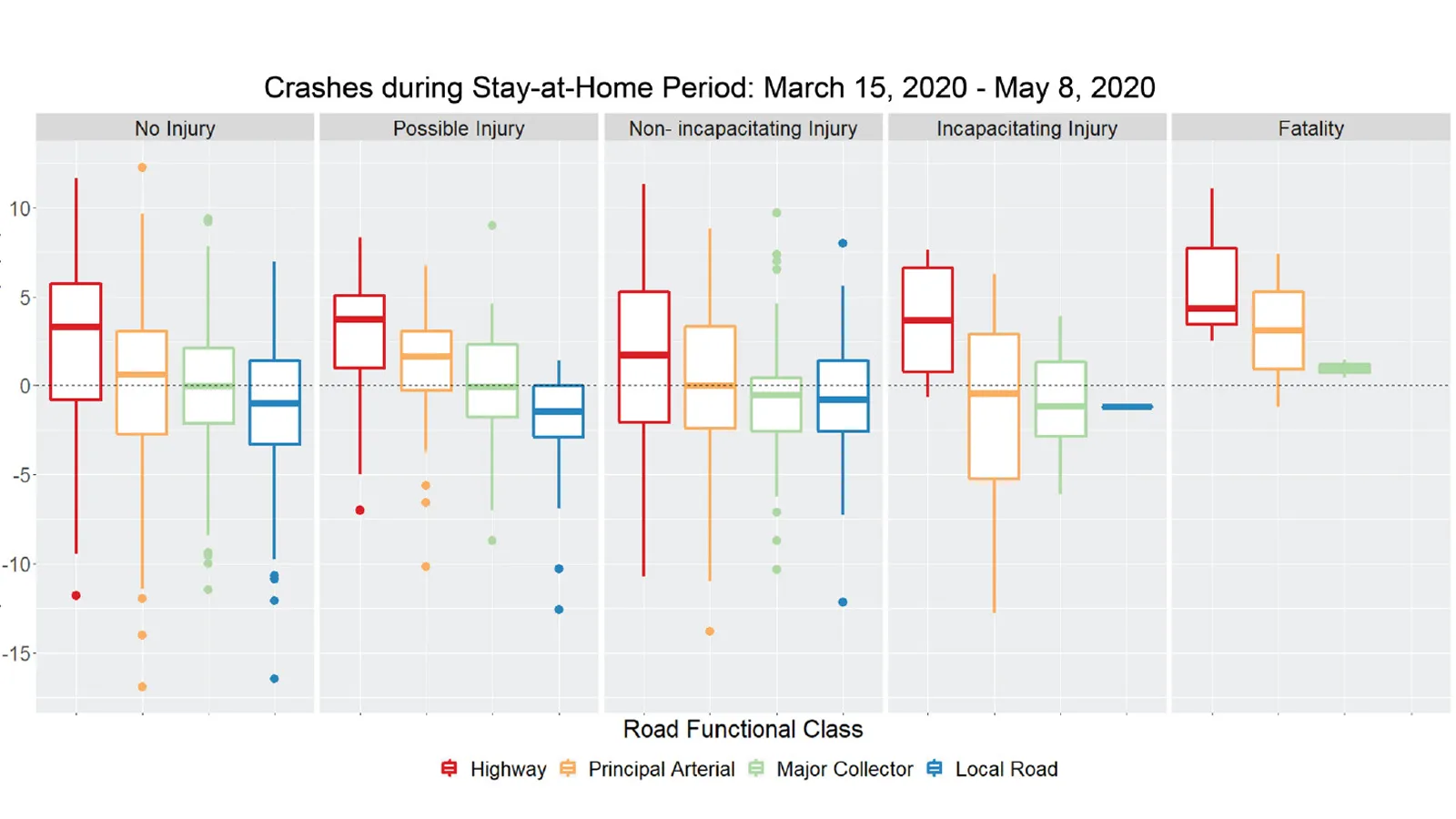 Graph of car crashes during covid stay-at-home period