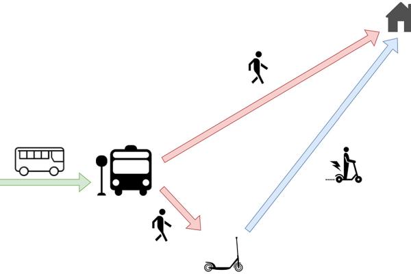  An example of last-mile increment (red: walking trips with slower speed; blue: dockless vehicle trip with higher speed; green: bus trip with highest speed).