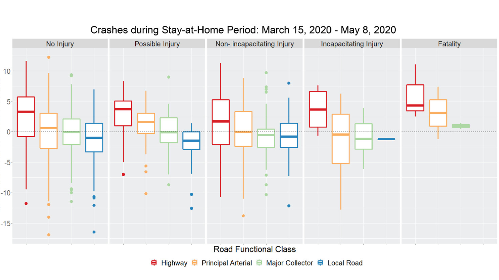 Graph of car crashes during covid stay-at-home period